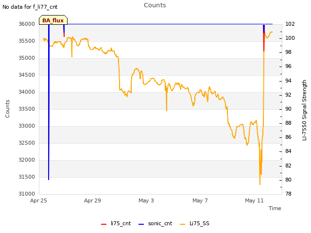 Explore the graph:Counts in a new window