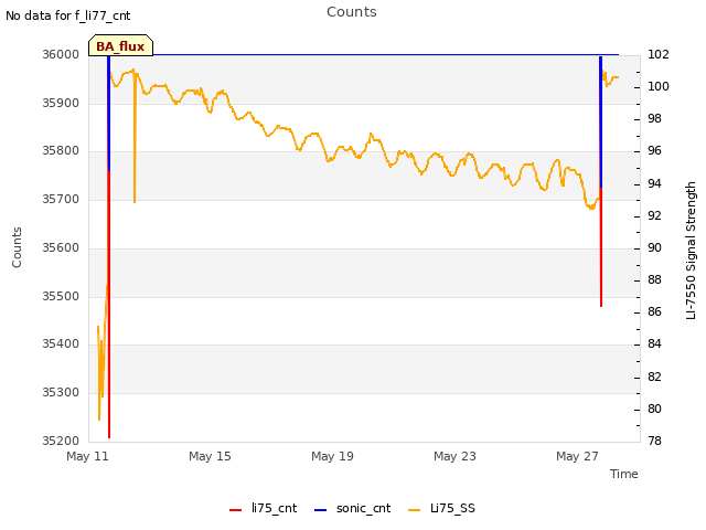 Explore the graph:Counts in a new window