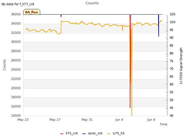 Explore the graph:Counts in a new window