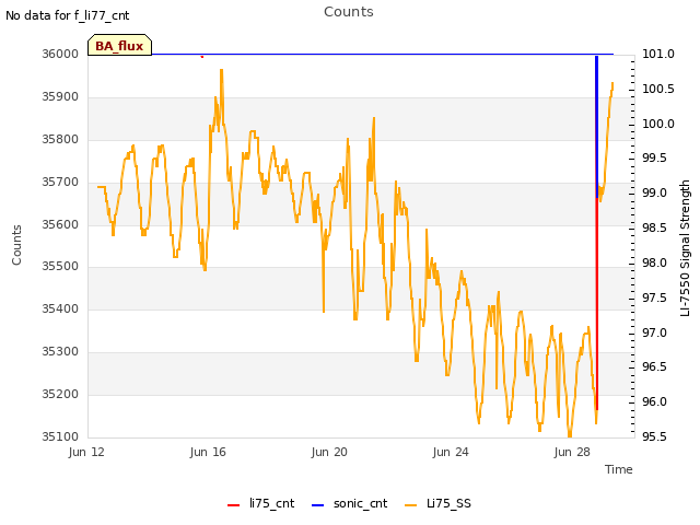 Explore the graph:Counts in a new window