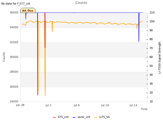 Explore the graph:Counts in a new window