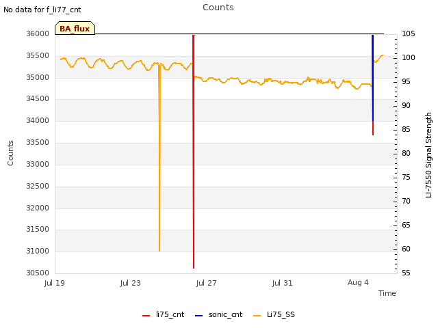 Explore the graph:Counts in a new window