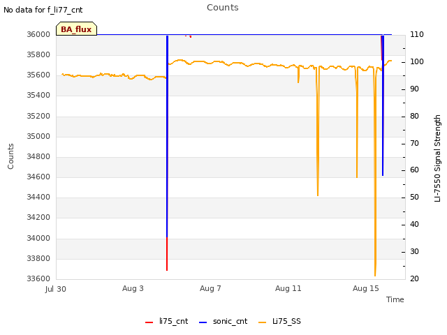 Explore the graph:Counts in a new window