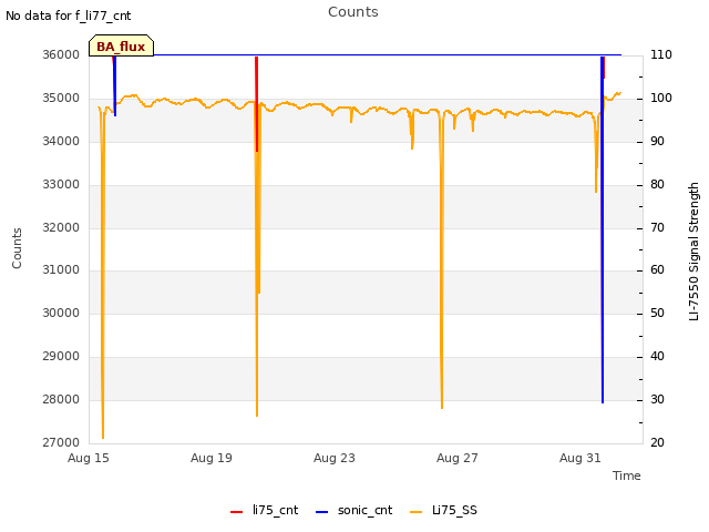 Explore the graph:Counts in a new window
