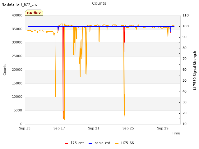 Explore the graph:Counts in a new window