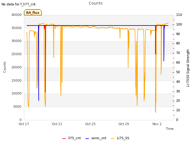 Explore the graph:Counts in a new window