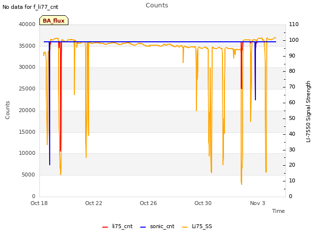 Explore the graph:Counts in a new window