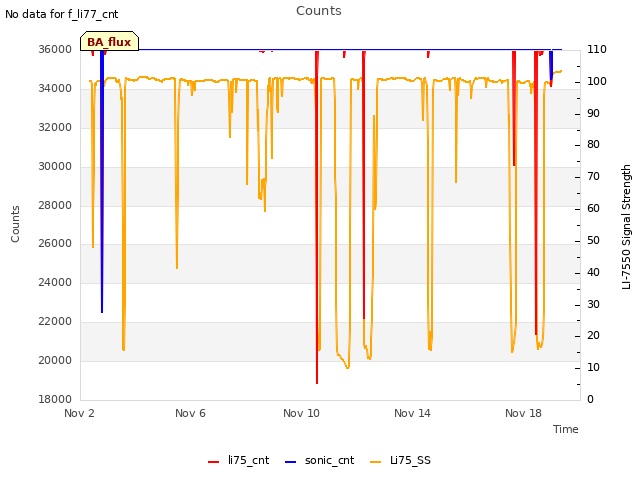 Explore the graph:Counts in a new window