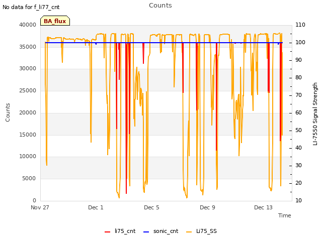 Explore the graph:Counts in a new window