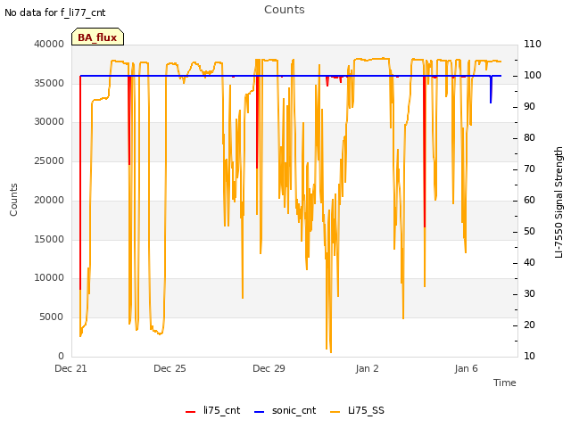 Explore the graph:Counts in a new window