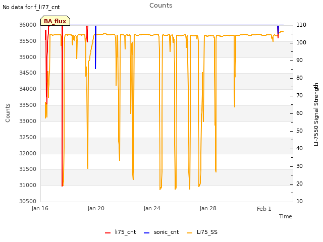 Explore the graph:Counts in a new window