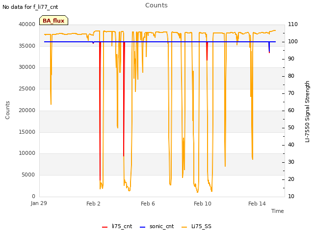 Explore the graph:Counts in a new window