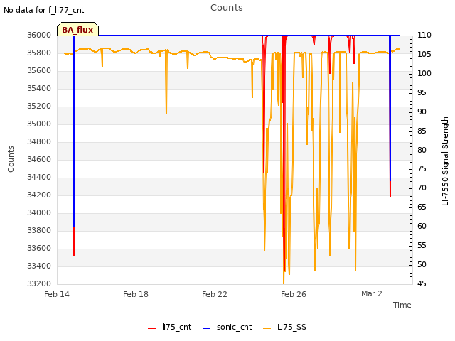 Explore the graph:Counts in a new window