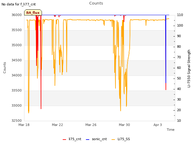 Explore the graph:Counts in a new window