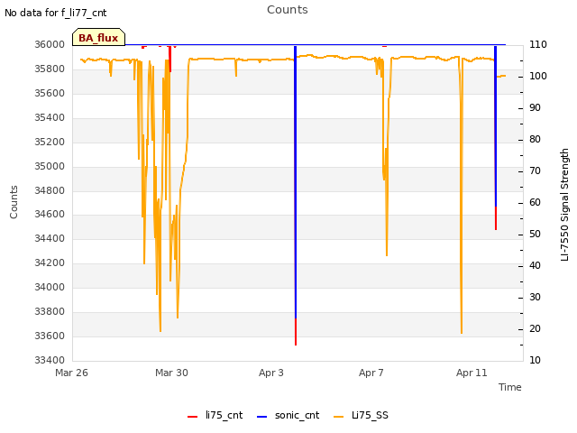 Explore the graph:Counts in a new window