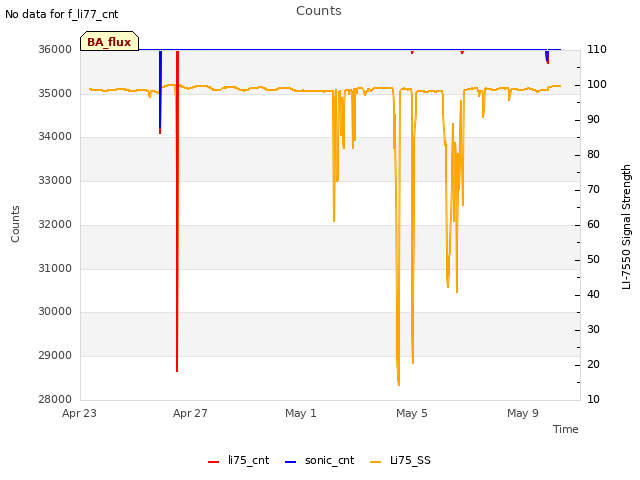 Explore the graph:Counts in a new window