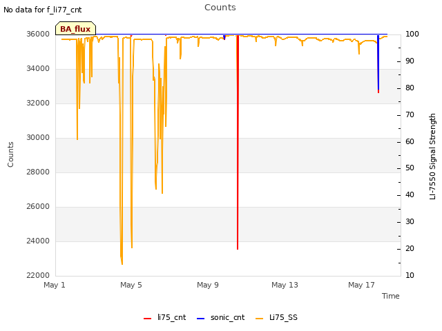 Explore the graph:Counts in a new window