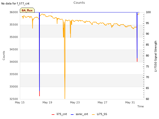 Explore the graph:Counts in a new window