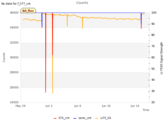 Explore the graph:Counts in a new window