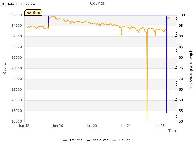 Explore the graph:Counts in a new window