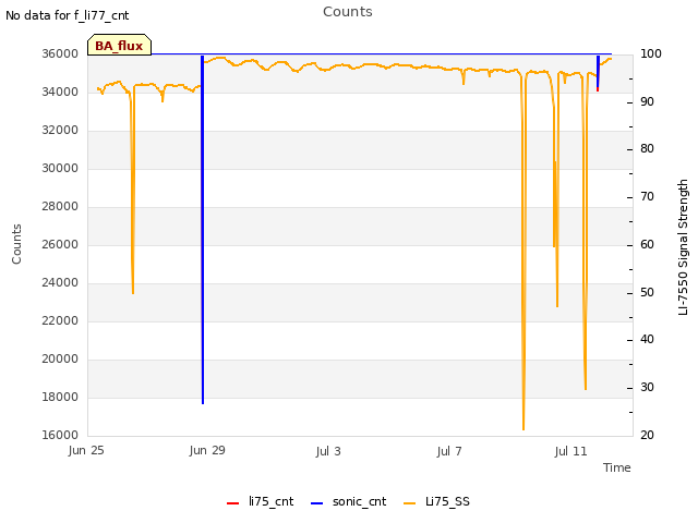 Explore the graph:Counts in a new window