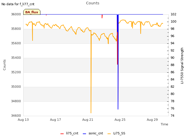 Explore the graph:Counts in a new window