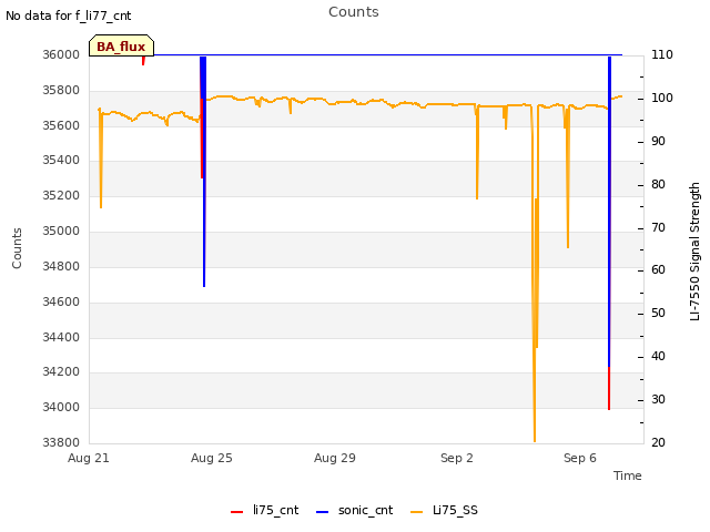 Explore the graph:Counts in a new window