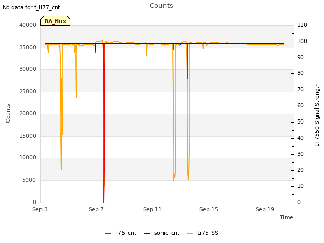 Explore the graph:Counts in a new window