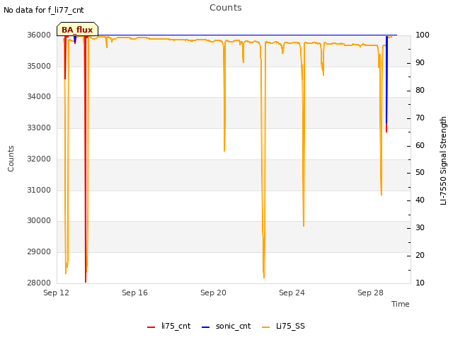 Explore the graph:Counts in a new window