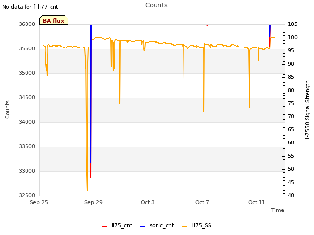 Explore the graph:Counts in a new window