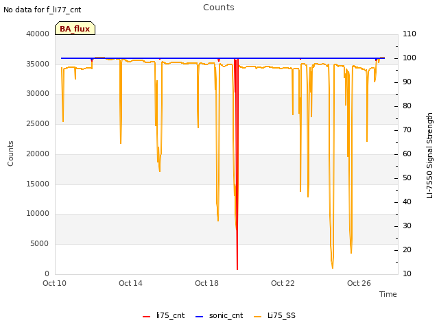 Explore the graph:Counts in a new window