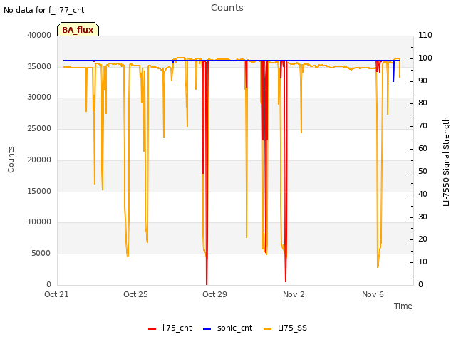 Explore the graph:Counts in a new window