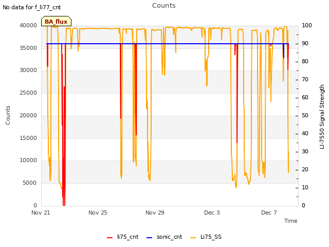 Explore the graph:Counts in a new window