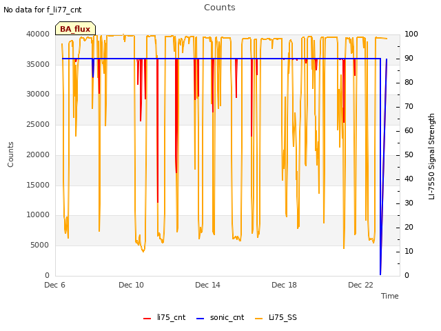 Explore the graph:Counts in a new window