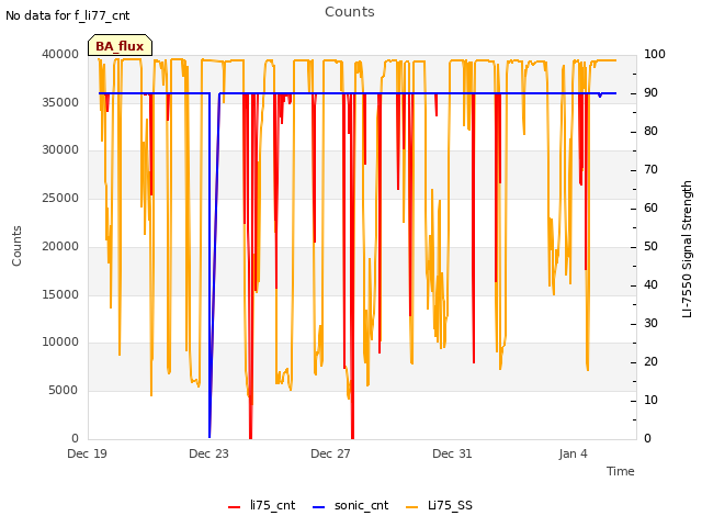 Explore the graph:Counts in a new window