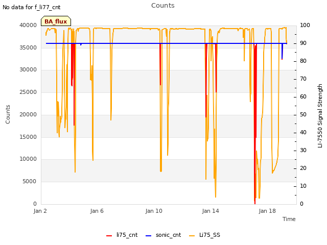 Explore the graph:Counts in a new window