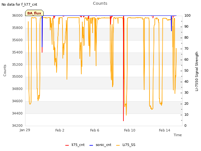 Explore the graph:Counts in a new window