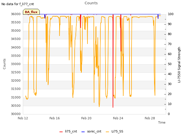 Explore the graph:Counts in a new window