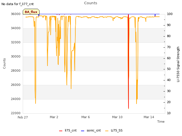 Explore the graph:Counts in a new window