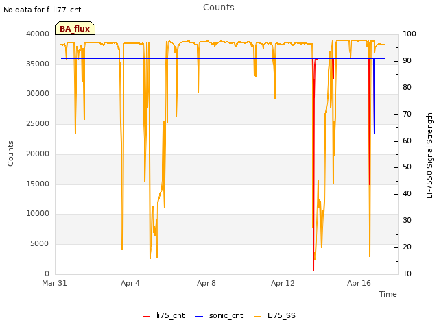 Explore the graph:Counts in a new window