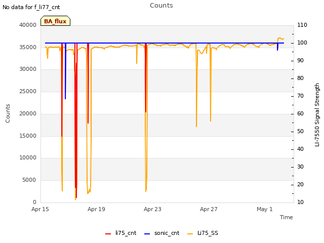 Explore the graph:Counts in a new window