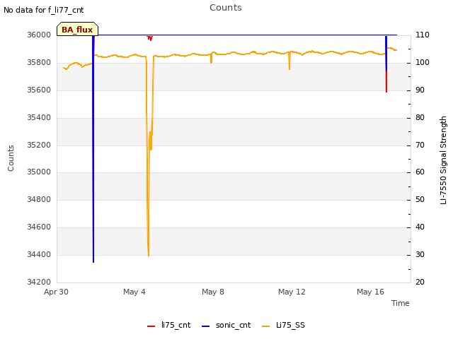 Explore the graph:Counts in a new window