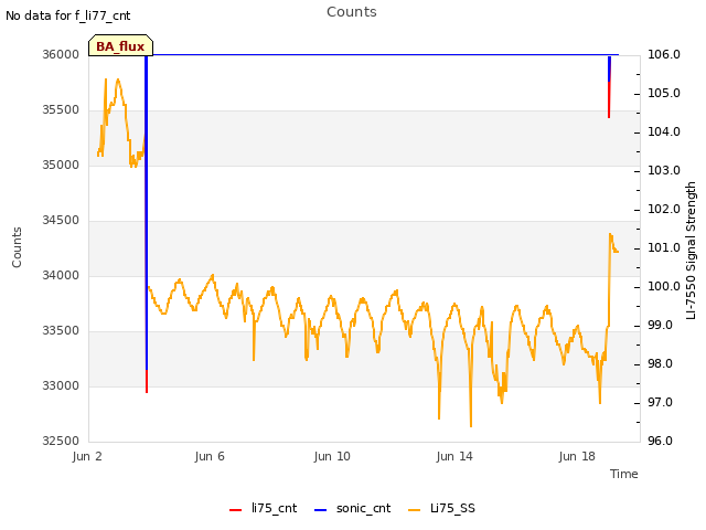 Explore the graph:Counts in a new window