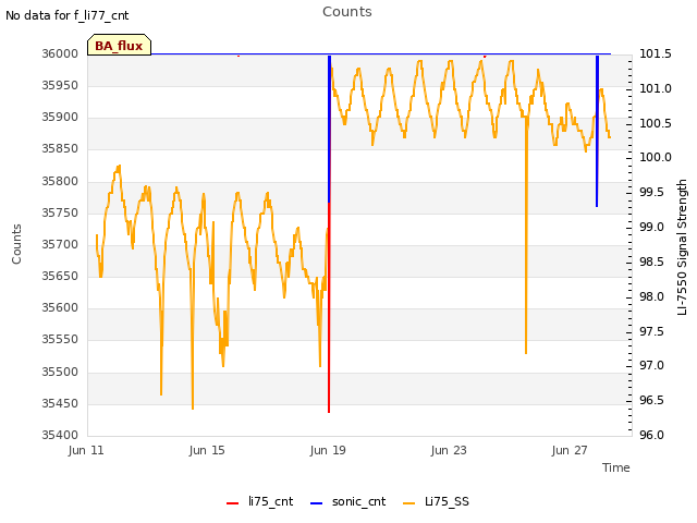 Explore the graph:Counts in a new window