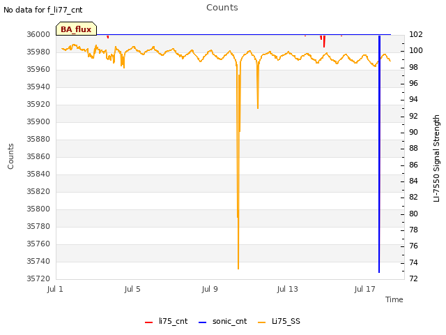 Explore the graph:Counts in a new window