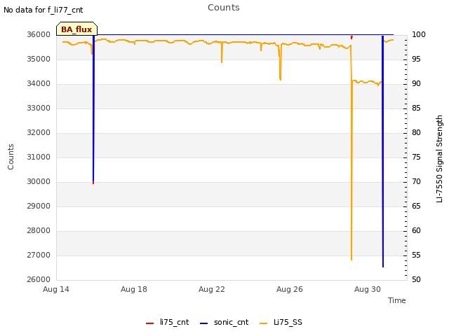 Explore the graph:Counts in a new window