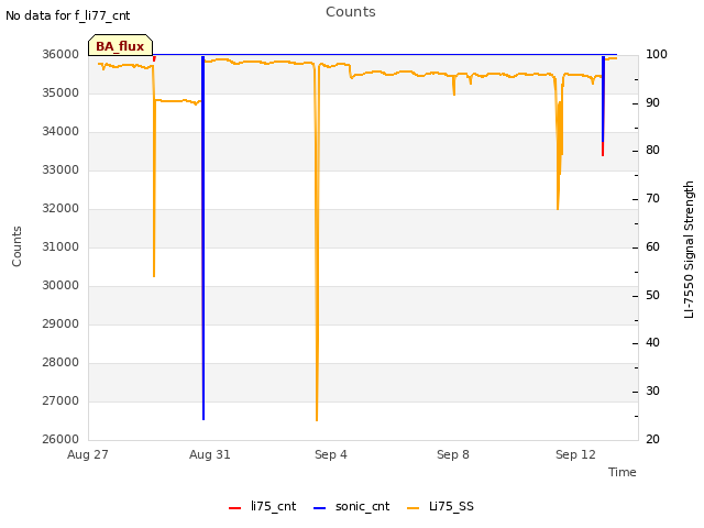 Explore the graph:Counts in a new window