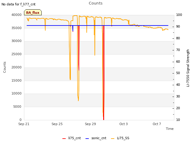 Explore the graph:Counts in a new window