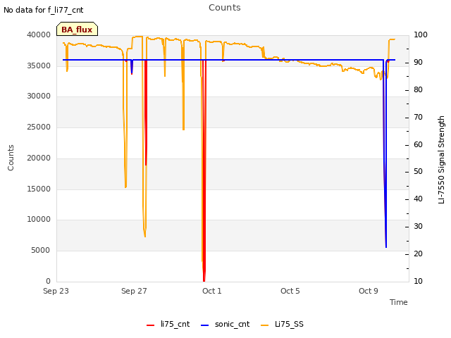 Explore the graph:Counts in a new window