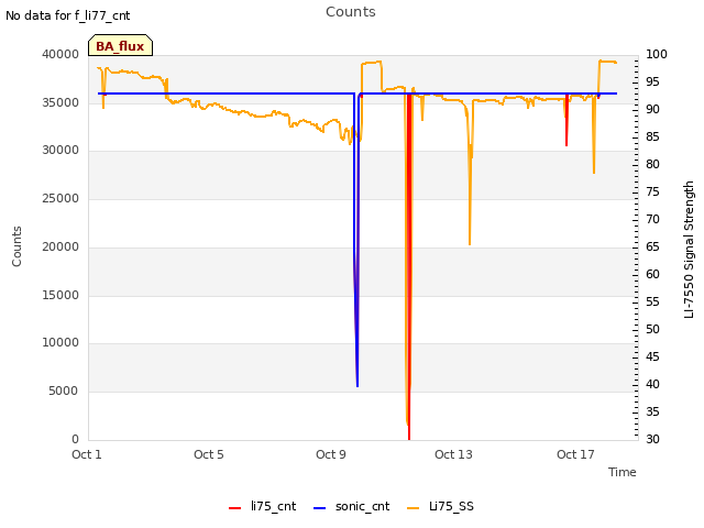 Explore the graph:Counts in a new window